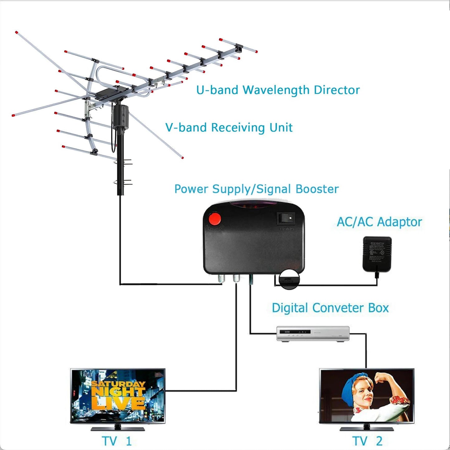 Motorized Outdoor TV Antenna with 360 Degree Rotation and Dual UHF/VHF Reception, Weatherproof Zolana
