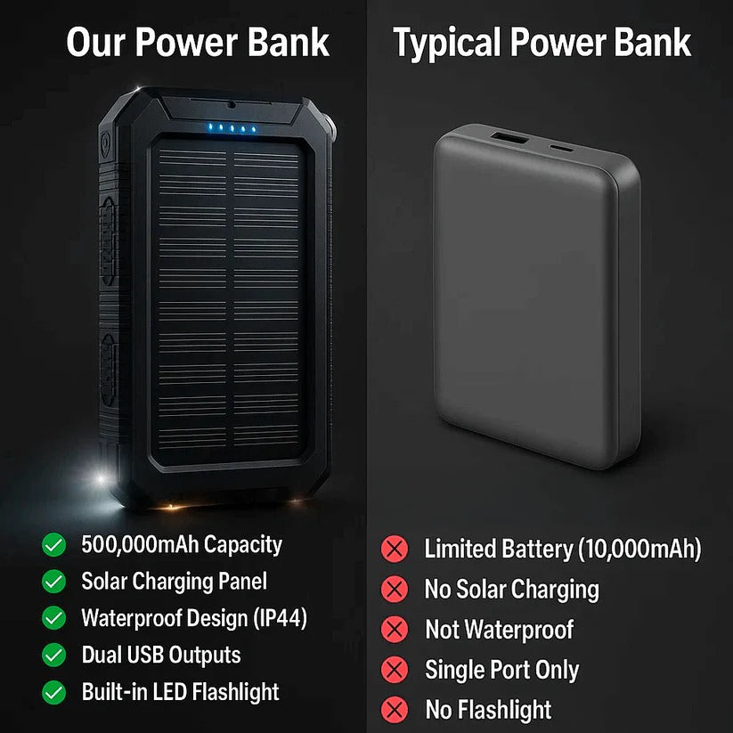 Solar Power Bank with 10000mAh Battery and Dual USB Ports, Integrated LED Flashlights